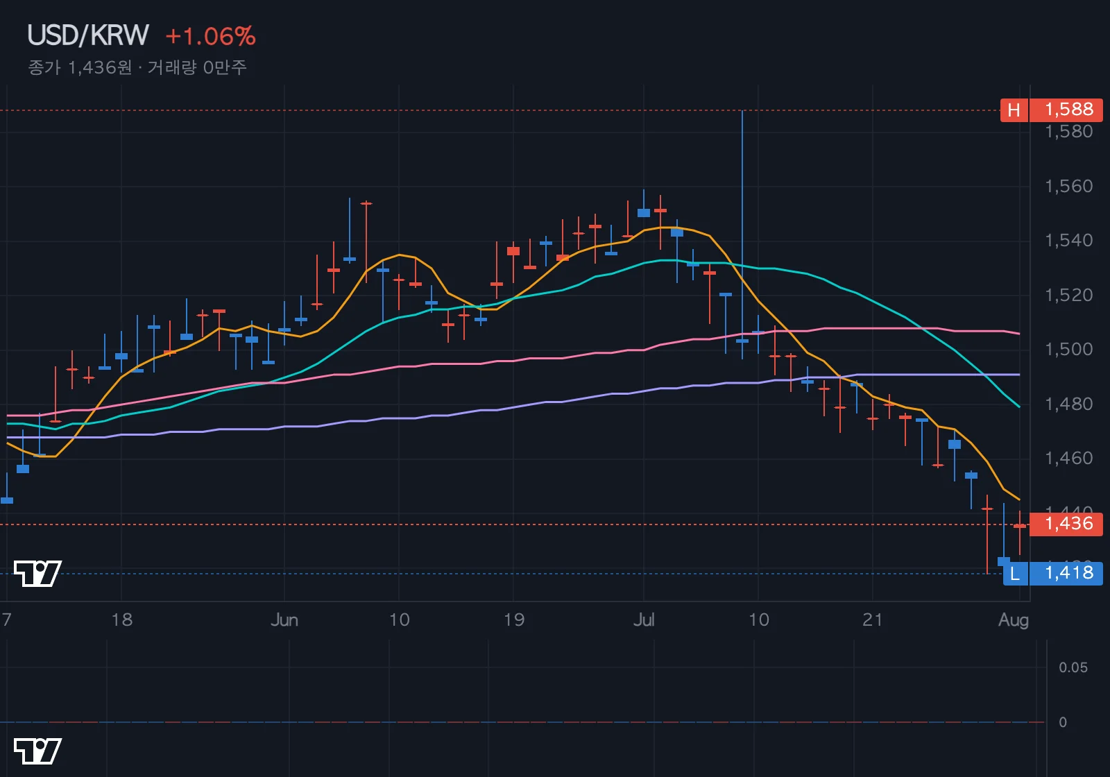 USD/KRW 환율 차트