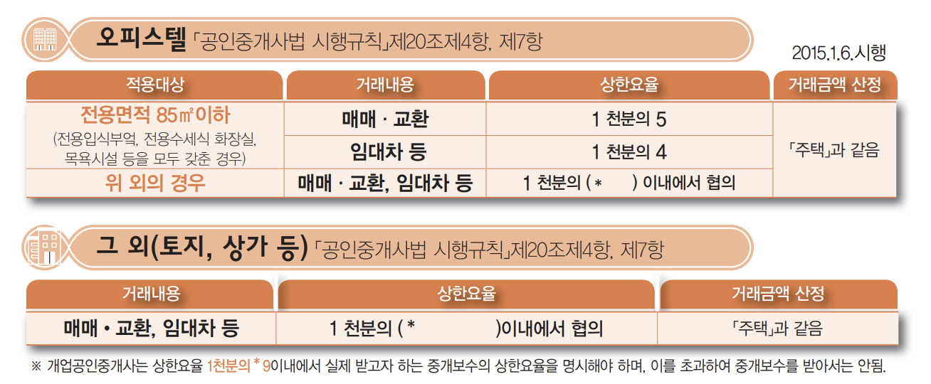 경상남도 부동산 중개 요율표