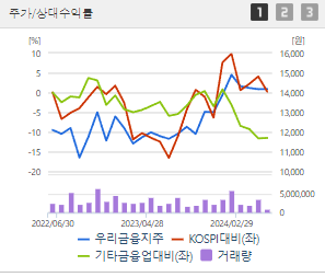 우리금융지주 주가전망 목표주가 배당금
