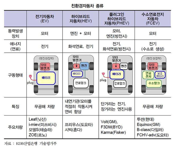 친환경 자동차의 종류