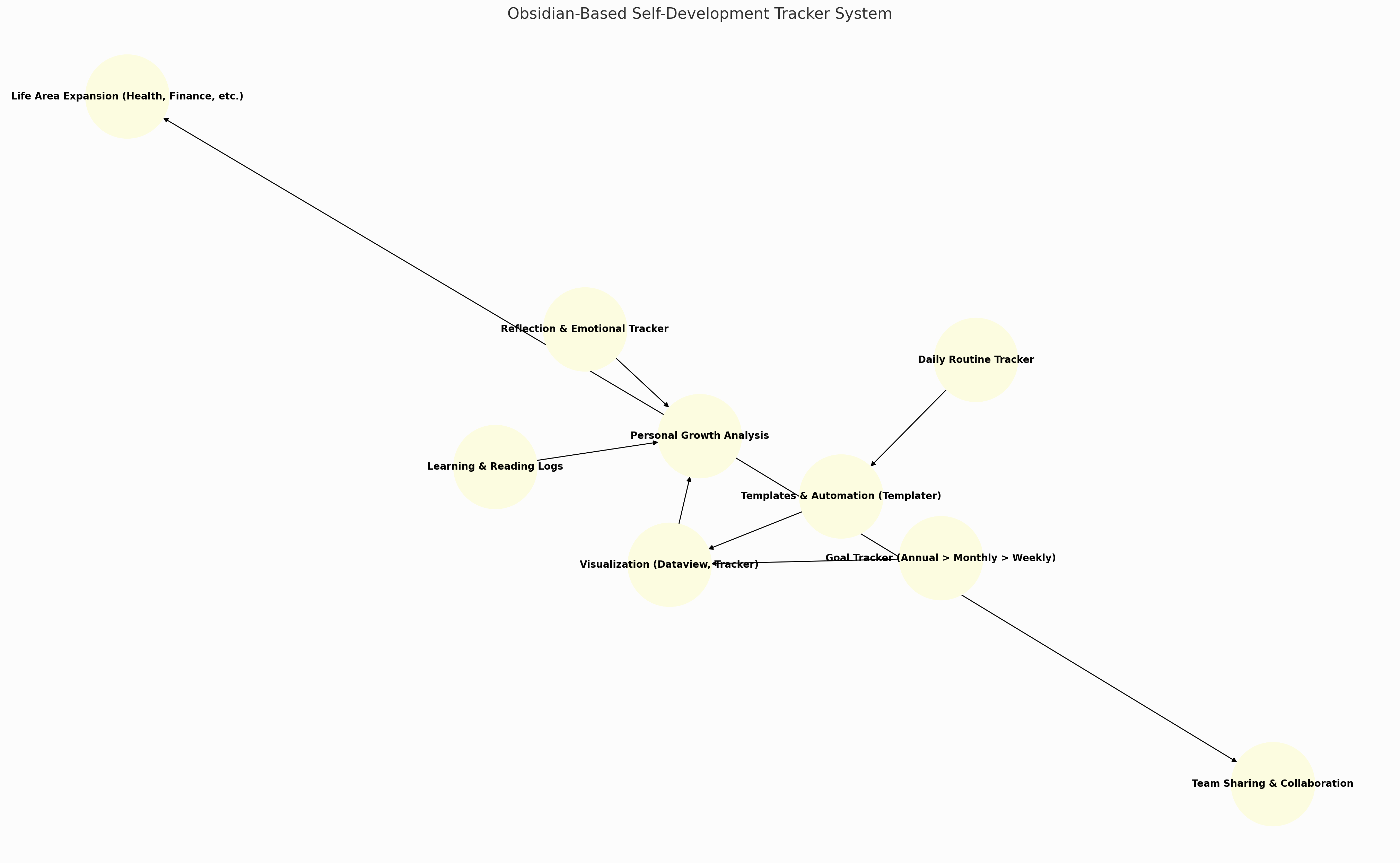 Obsidian을 활용한 자기계발 트래커 만들기