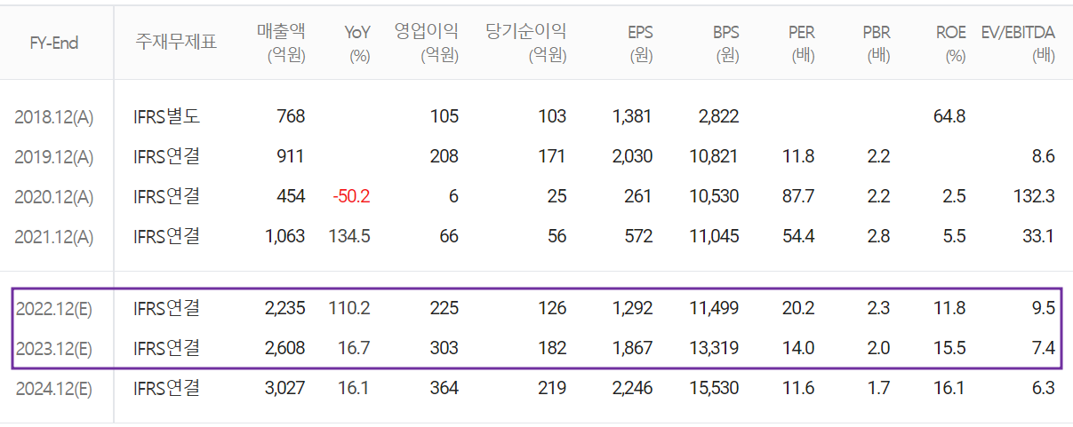 코윈테크 - 컨센서스(2022.11)