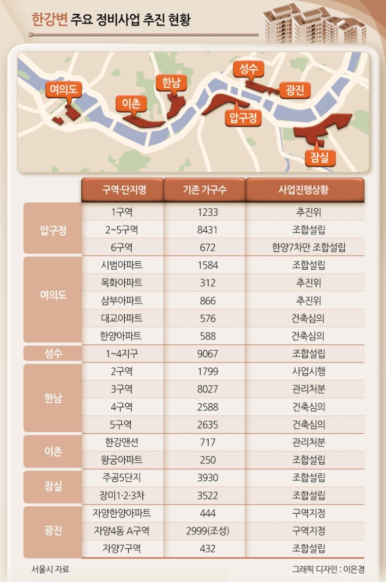 ‘한강벨트’ 재건축 대기만 5만 가구, 소셜믹스의 딜레마