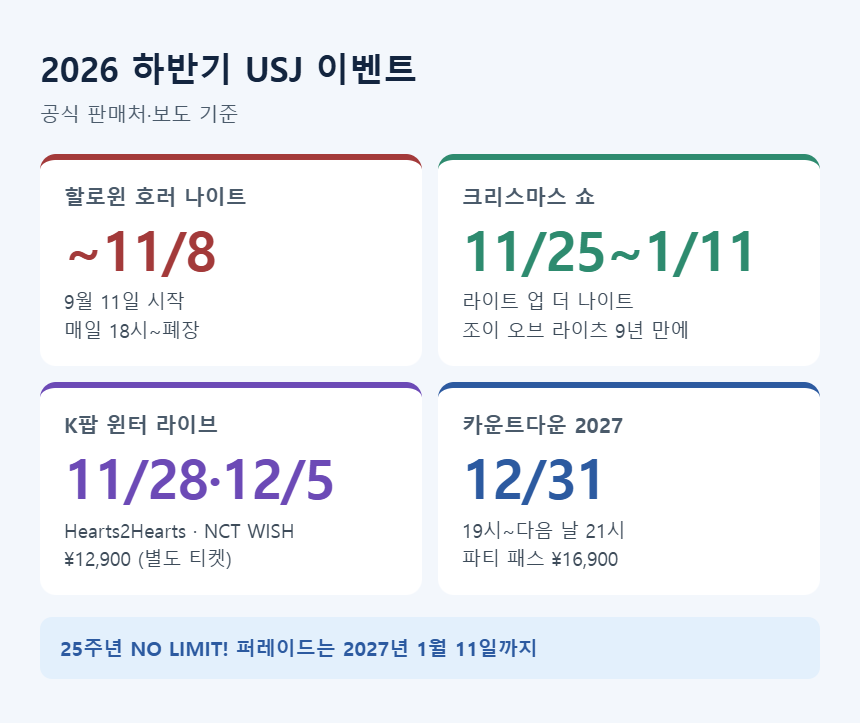 USJ 이벤트 &mdash; 할로윈 호러 나이트 11/8까지, 크리스마스 쇼 11/25~1/11, K팝 윈터 라이브 11/28&middot;12/5, 카운트다운 12/31