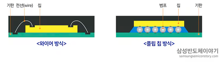 금속연결 방식 플립칩 방식