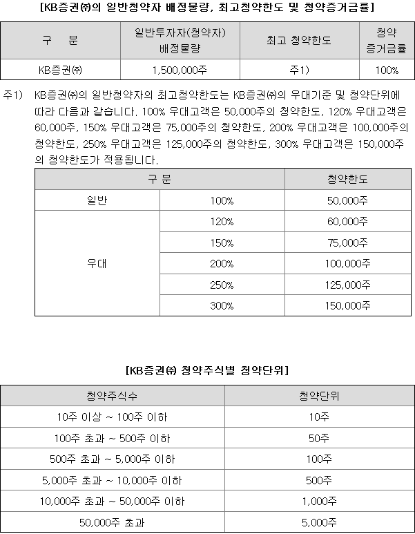 KB스팩32호 균등 배정