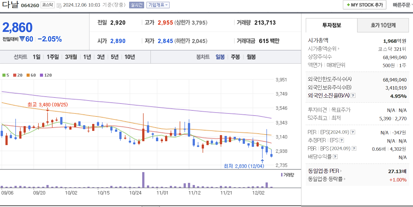 안철수 관련주 다날 일봉 차트