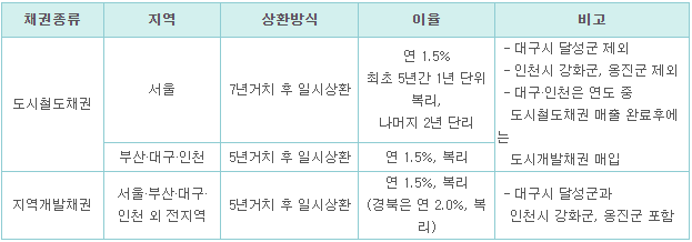 매입한 채권의 종류 및 상환방식, 이율