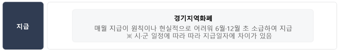 2025 경기도 농어민 기회소득