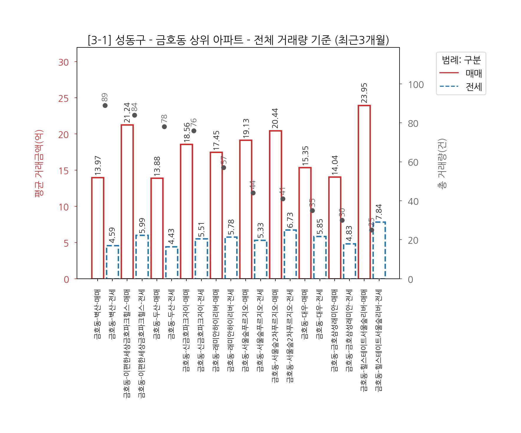 서울 성동구 생활권별 아파트 매매 전세