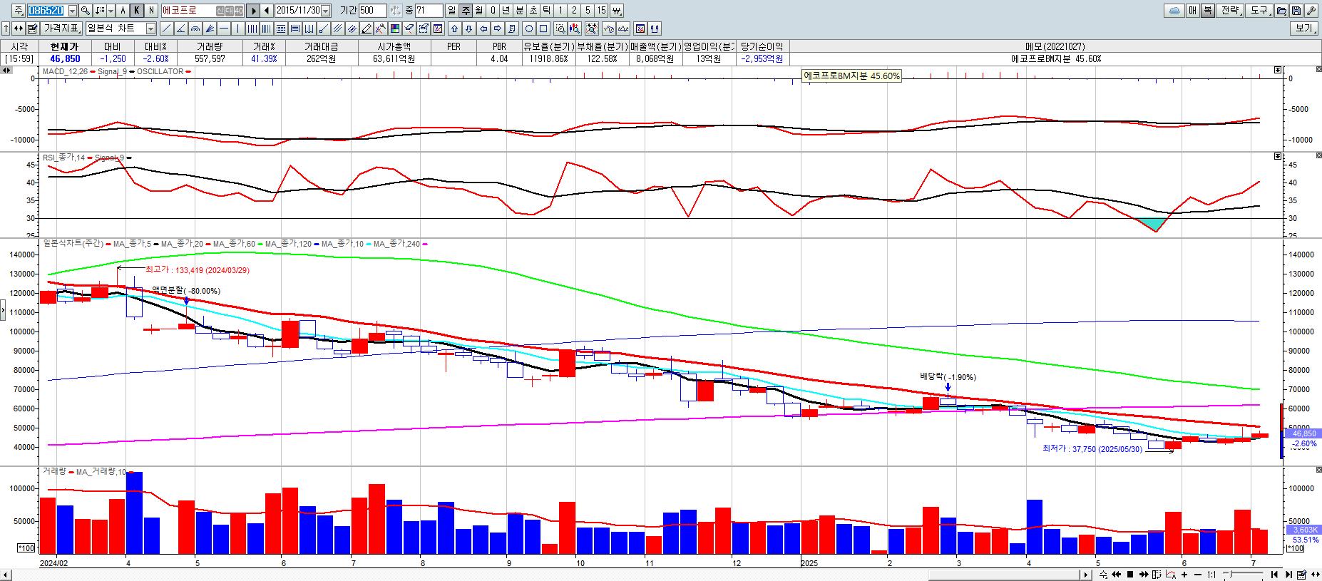 에코프로 25.7월1주 주봉챠트