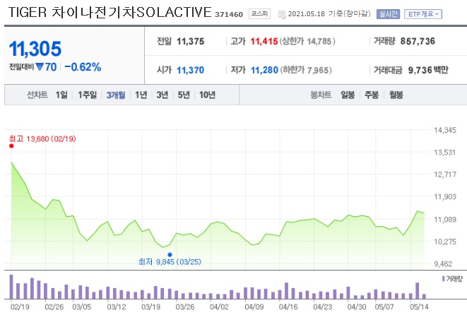 차이나전기차 ETF 나의 수익률