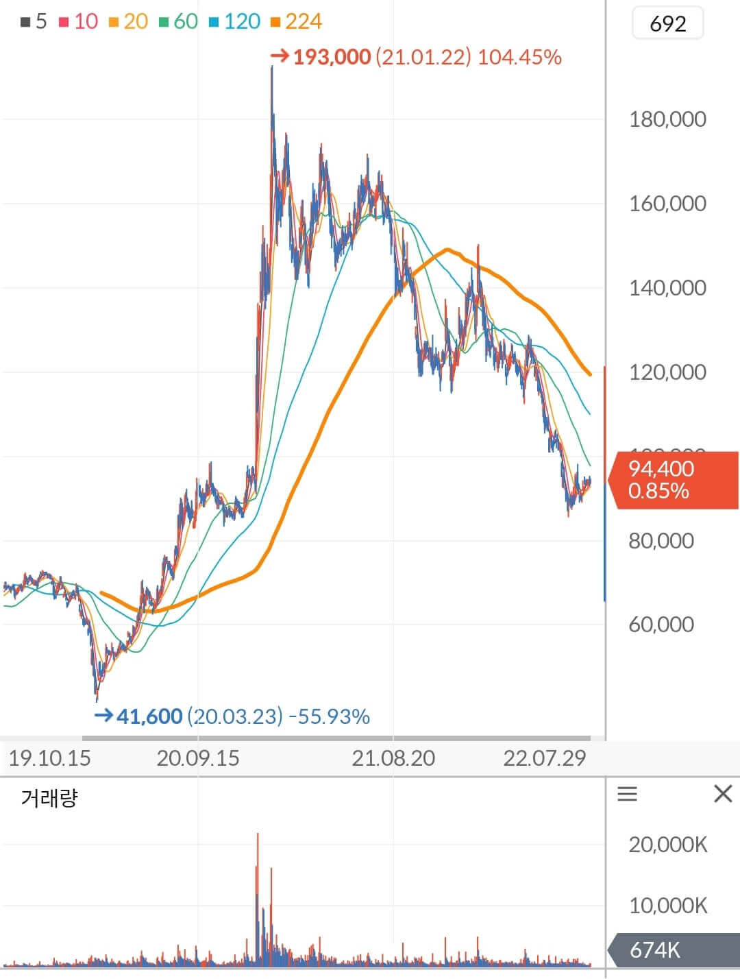 LG전자 주가 차트