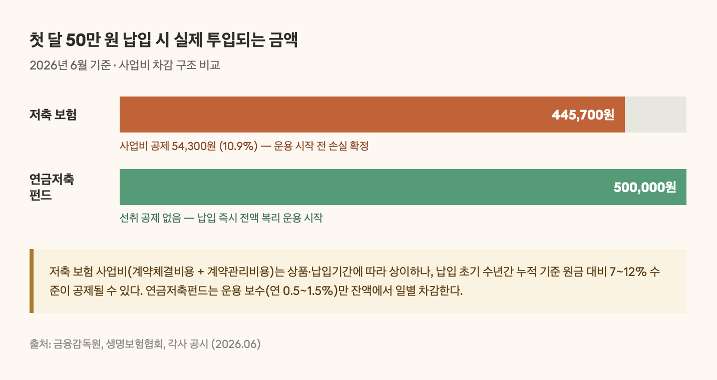 첫 달 50만 원 납입 시 실제 투입되는 금액

월 50만 원을 납입했을 때 저축 보험과 연금저축펀드의 실제 운용 투입액을 수평 막대로 비교한 인포그래픽. 저축 보험은 사업비 54,300원(10.9%)이 공제되어 445,700원만 운용되는 반면, 연금저축펀드는 선취 공제 없이 50만 원 전액이 즉시 복리 운용에 투입됨을 주황과 녹색 막대로 대비하여 표현. 출처: 금융감독원&middot;생명보험협회.