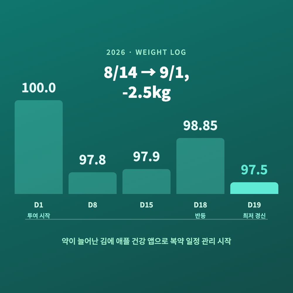 아이폰 건강 앱에 오전약과 저녁약 복용 일정을 시간대별로 등록해둔 화면, 복약 관리 앱 캡처