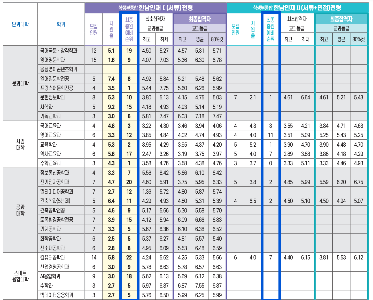 2024 한남대 수시 충원결과