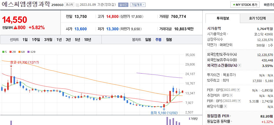 에스씨엠생명과학 차트