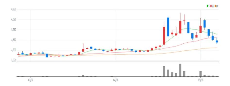 이지홀딩스 차트