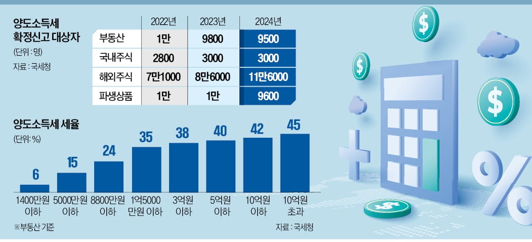 국내주식 양도소득세