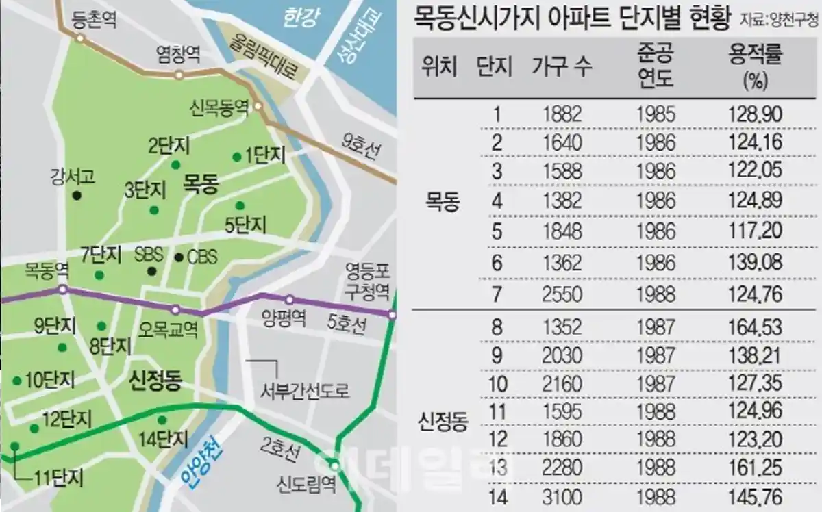 목동신시아파가지아파트-1단지~14단지세대수-용적률-지도