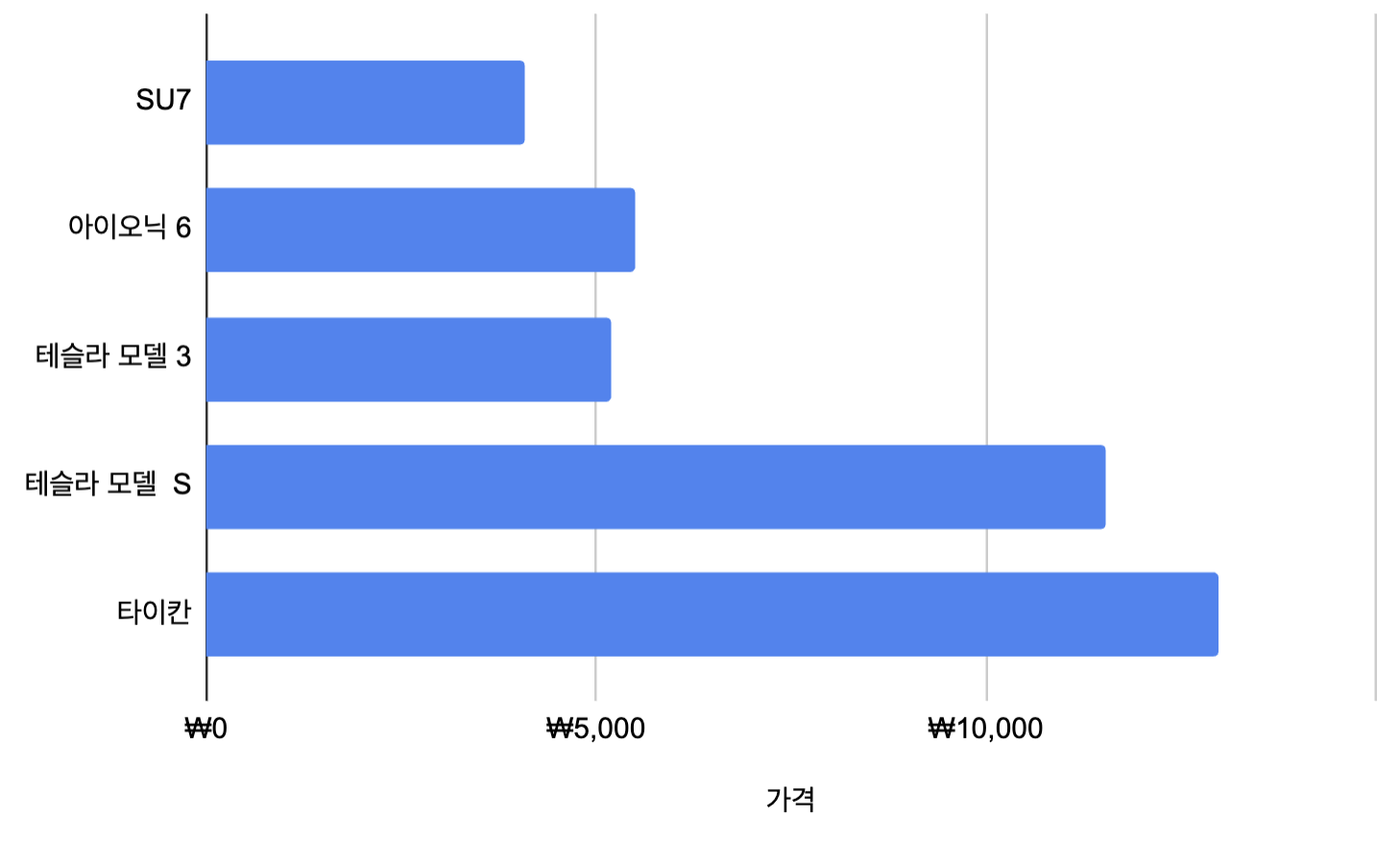 샤오미 전기차 SU7 경쟁 차종 가격 비교