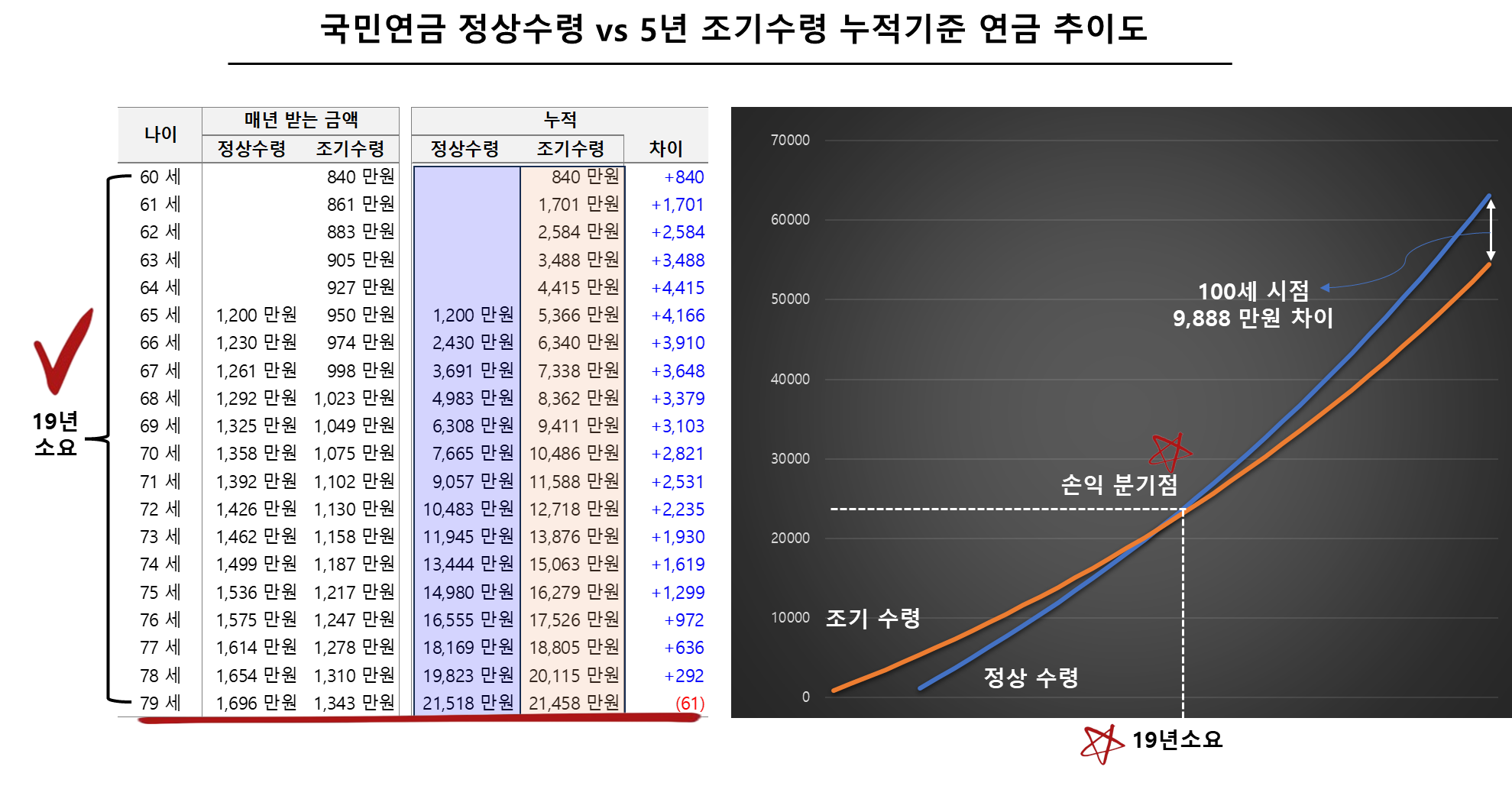 국민연금 정상수령 vs 5년 조기수령 누적기준 연금 추이도