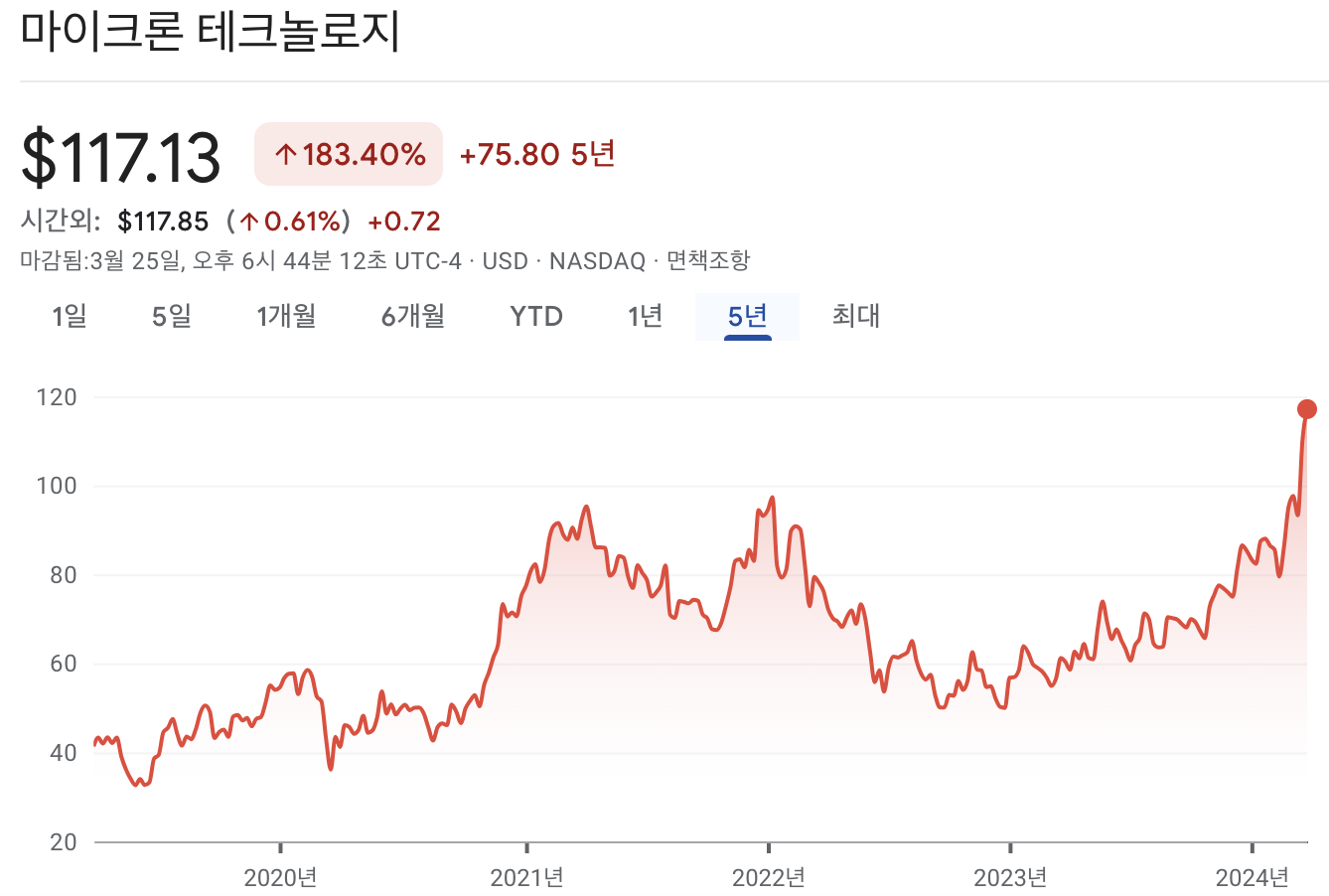 마이크론 테크놀로지 주가