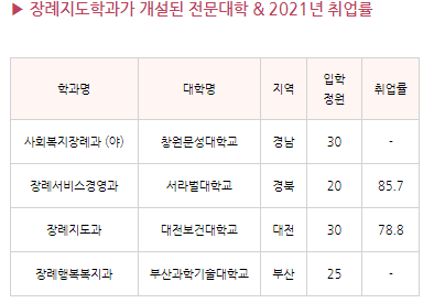 장례지도학과