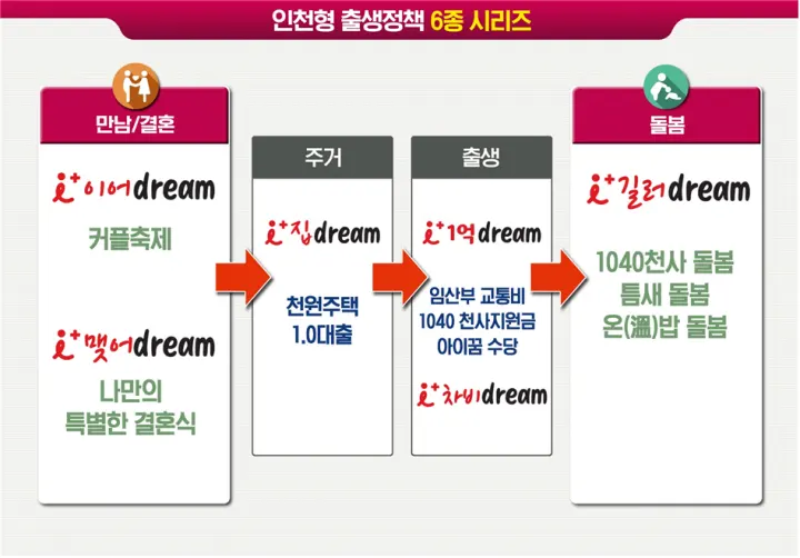 인천형 출생정책 6종 시리즈