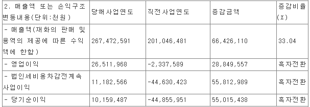 2021년 결산 실적(잠정)