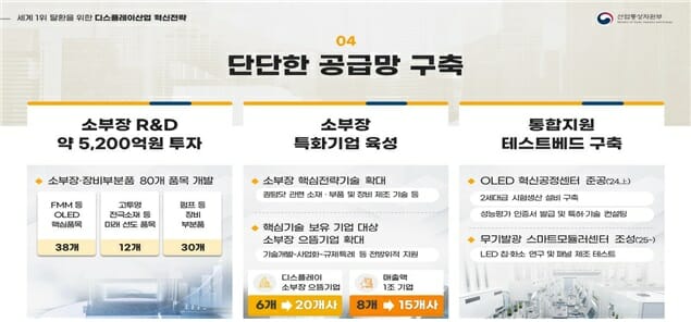 소부장 R&D 공급망 구축