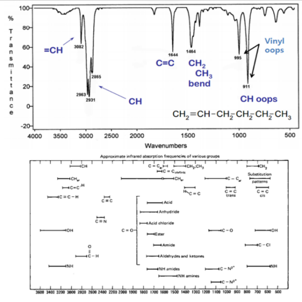 대표적인 분자 결합에 대한 적외선 분광기(FT-IR) 스펙트럼 예시