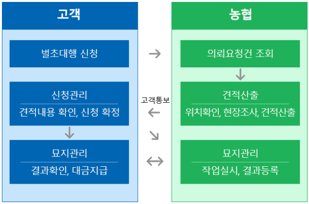농협 벌초 대행 신청 방법 비용 절차 작업범위 결재안내