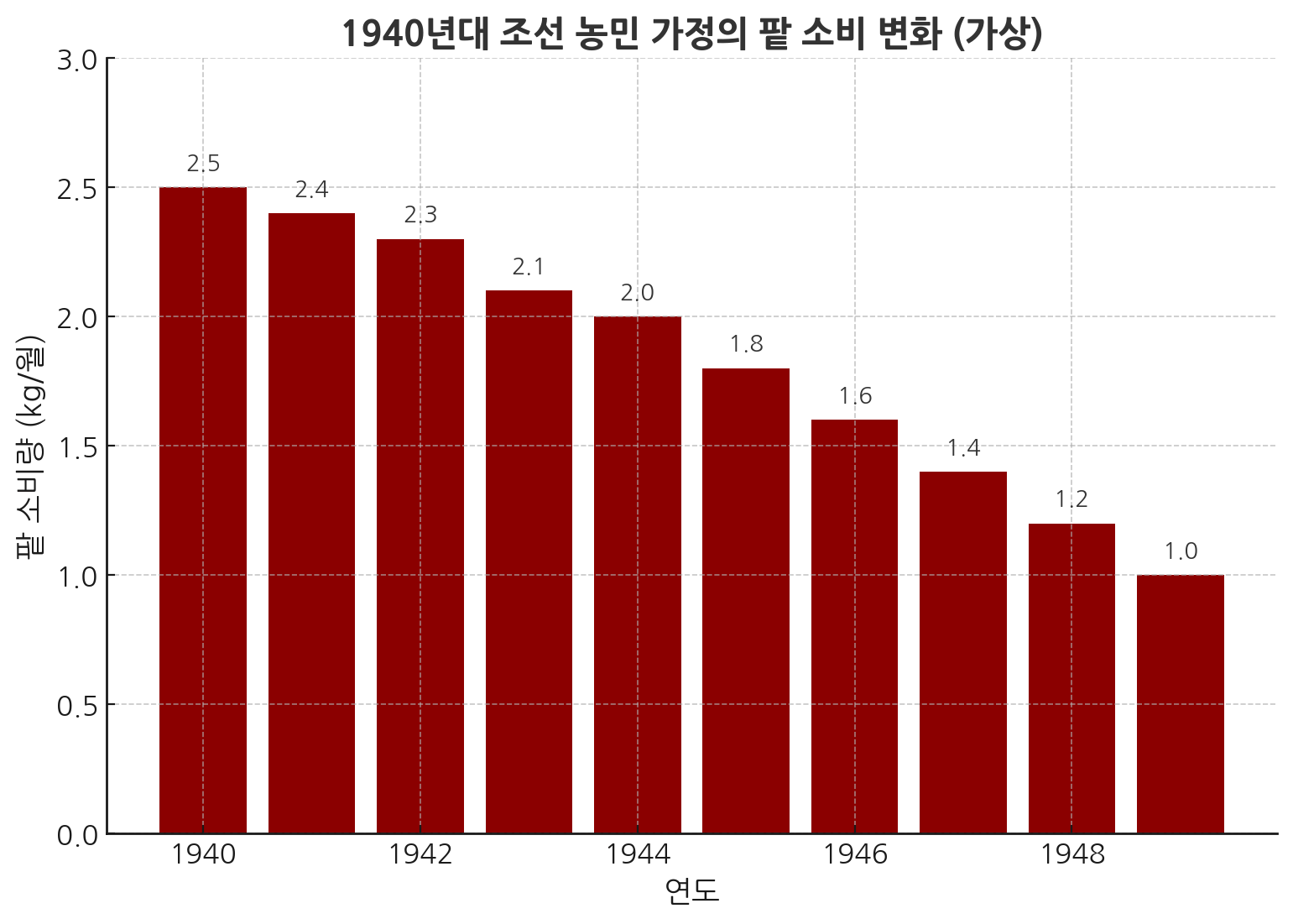 1940년대 조선 농민 가정의 팥 소비 변화