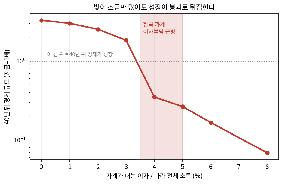 빚이 조금만 많아도 붕괴