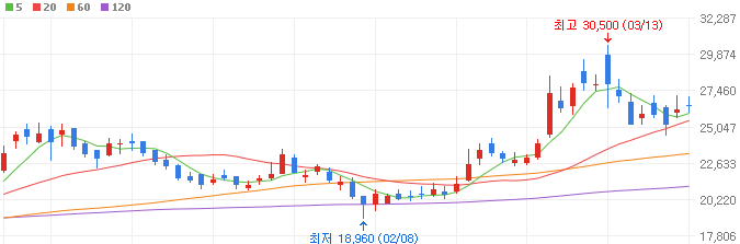 비만-관련주-에이비엘바이오-주가