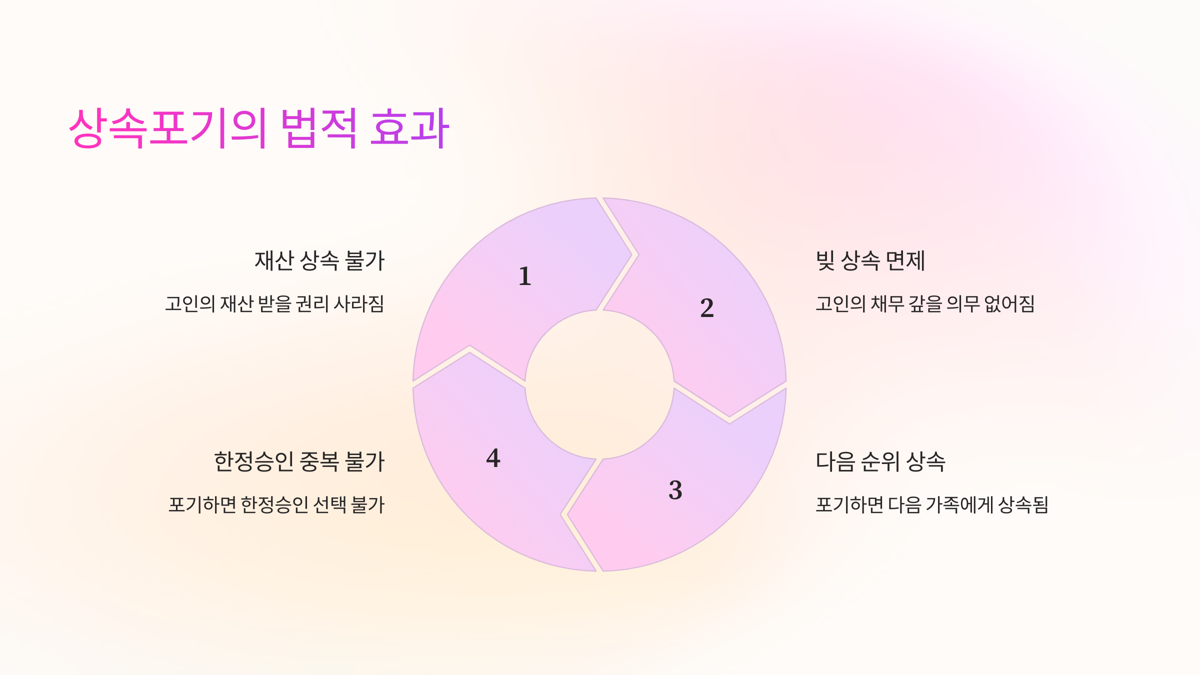 ⚖️ 상속포기의 법적 효과