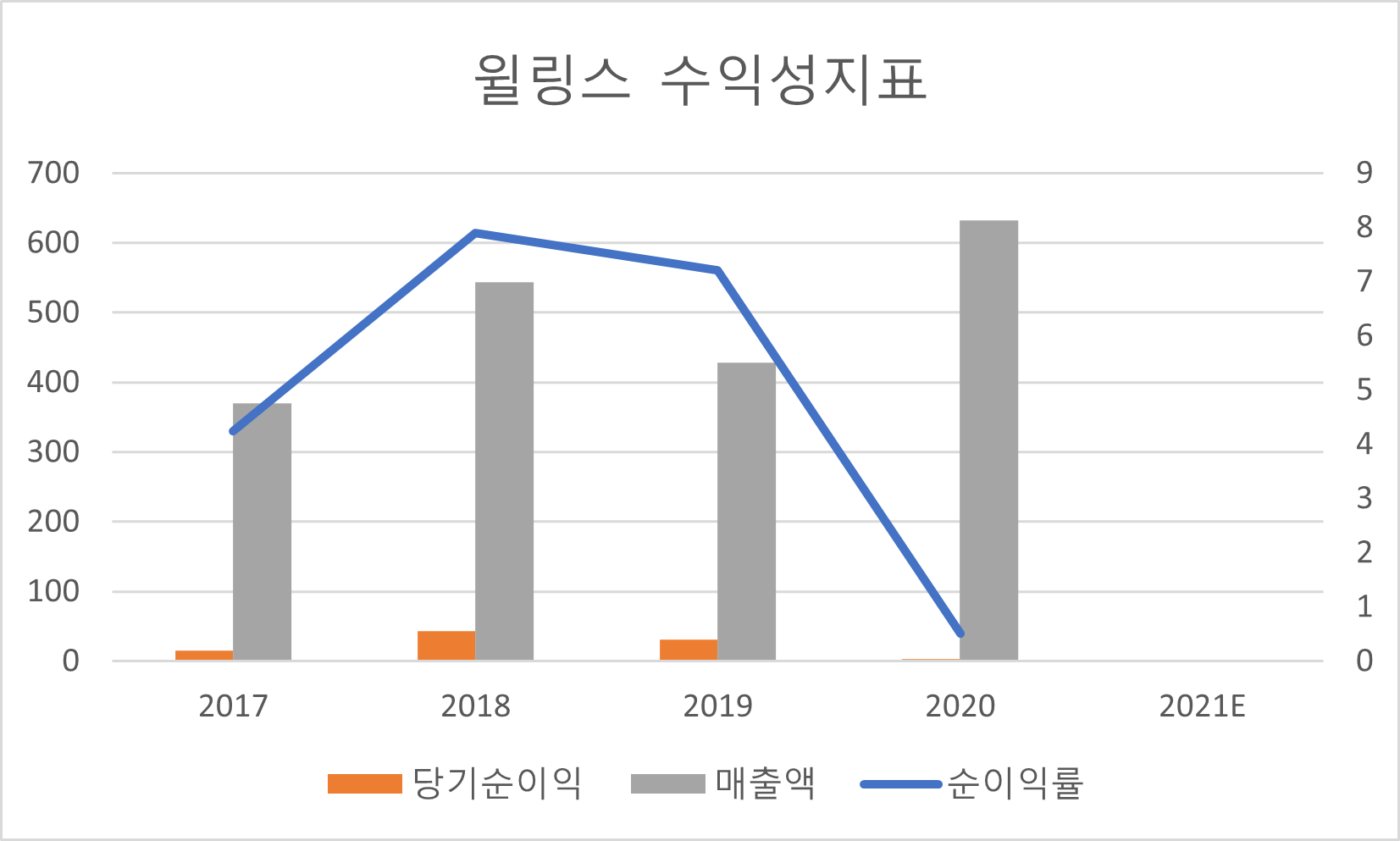 윌링스 수익성지표