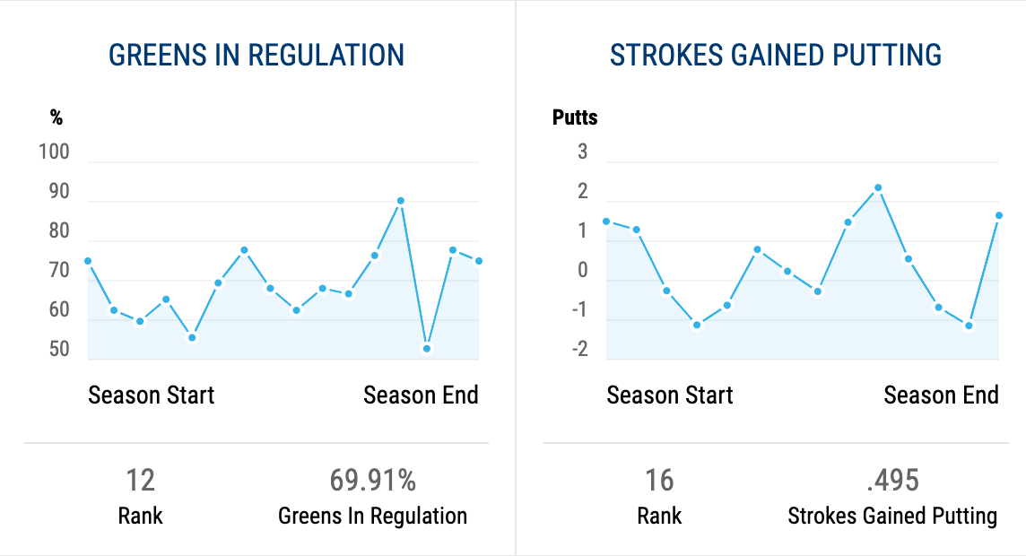 GIR 그린 적중률 SG 퍼팅