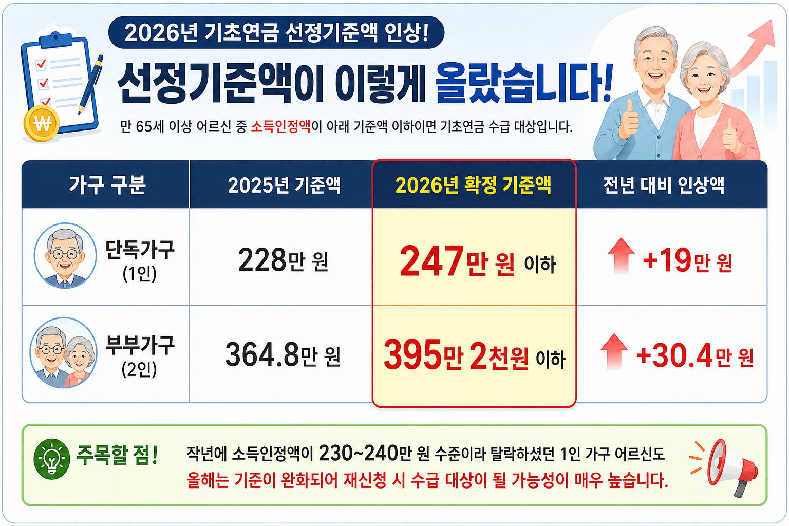 2026년 기초연금 선정기준액 인상 비교표