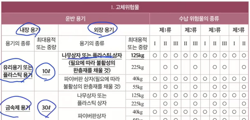 고체위험물 구분