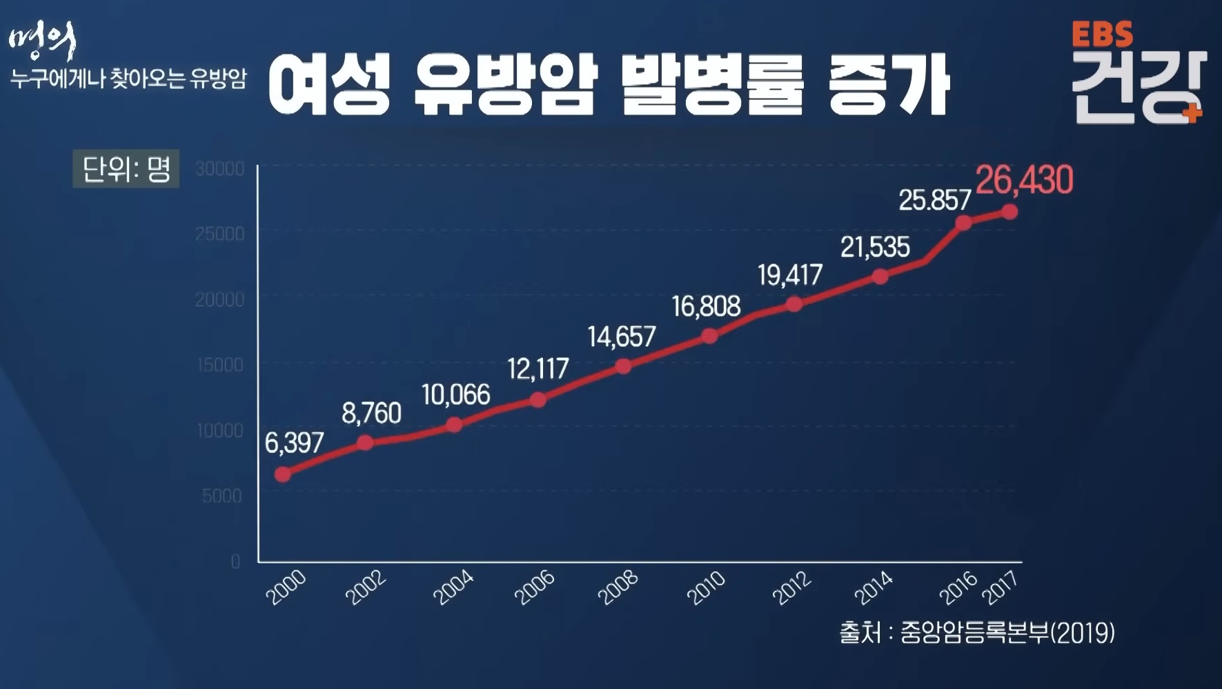 유방암증가율