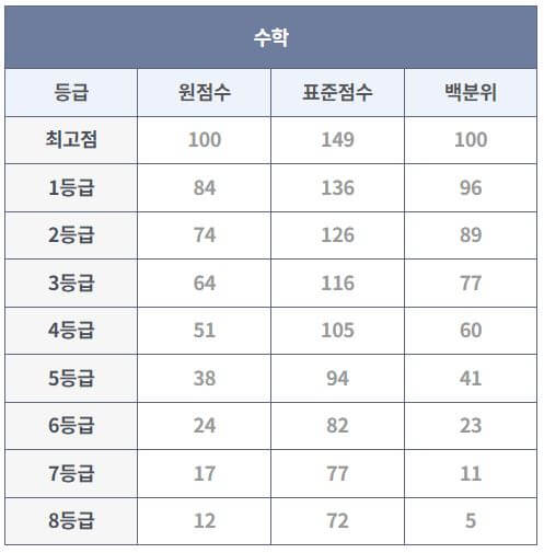 9월 모의고사 등급컷
