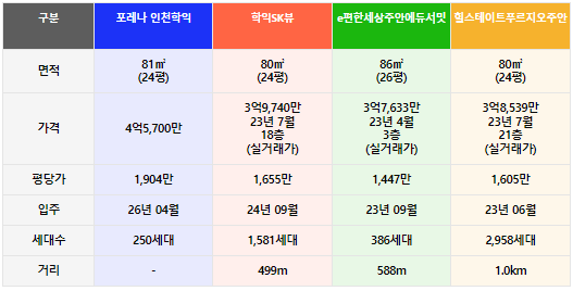 인근 단지들의 실거래가와 비교