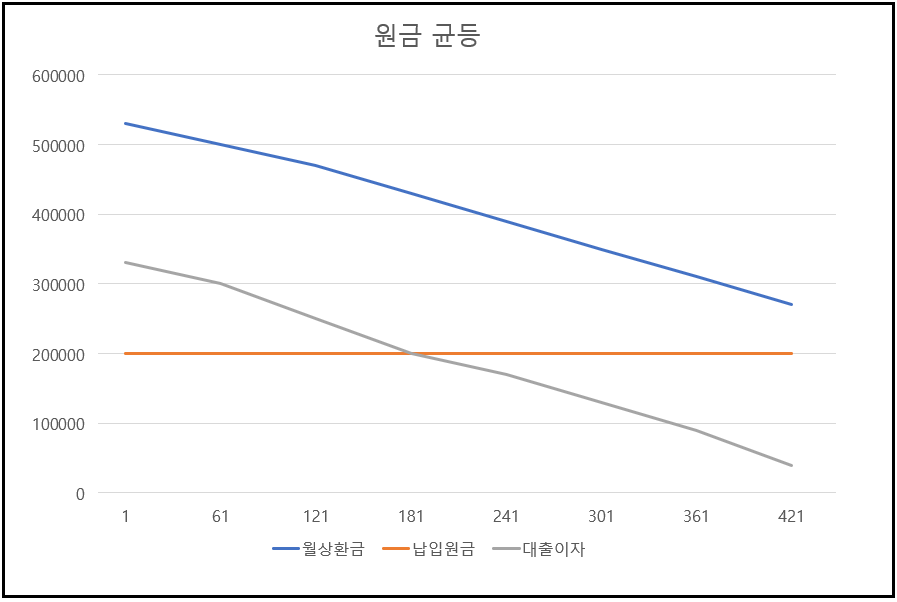 이자계산기-원리금-원금균등-상환