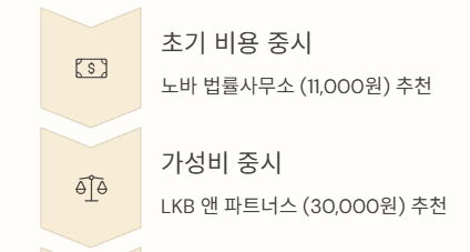 초기비용중시