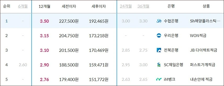 적금 이율 높은 은행
