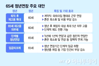 정년연장 몇년생부터 65세 시행시기 교사 공무원 재고용