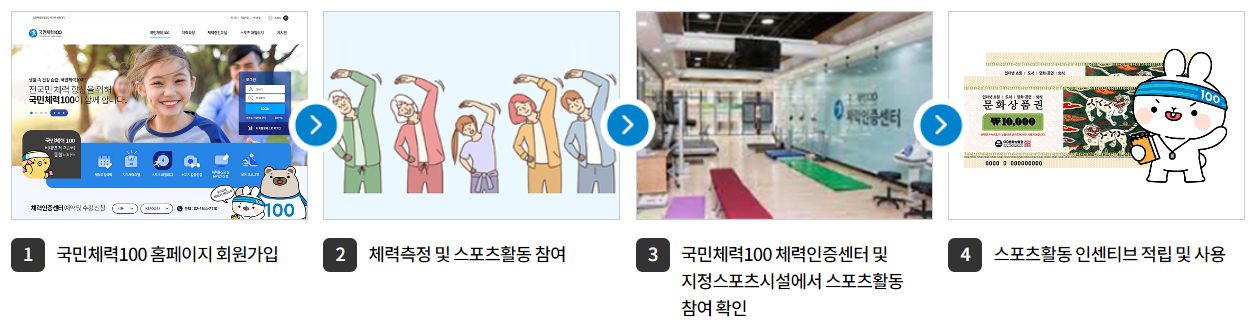 국민체력 100