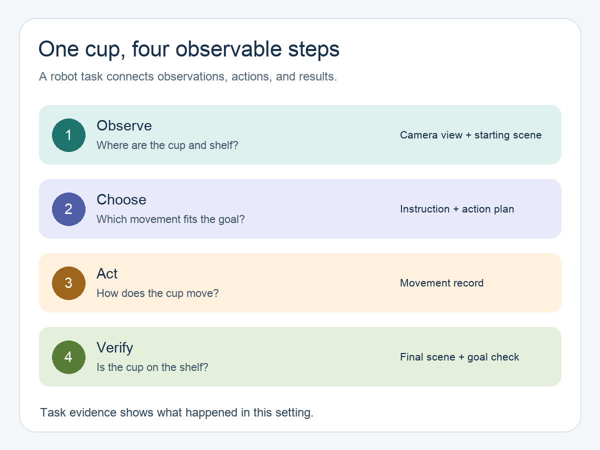 Four observable stages in a cup-moving robot task: observe the scene, choose a movement, act, and verify the final position.